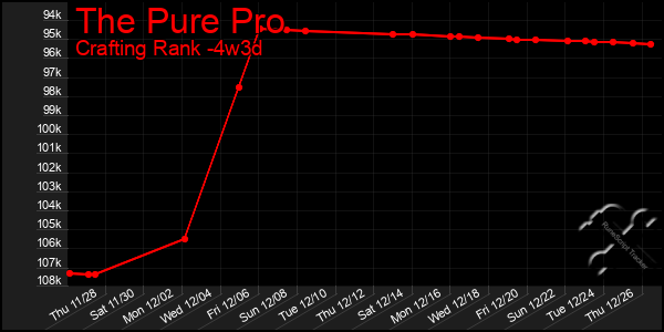 Last 31 Days Graph of The Pure Pro