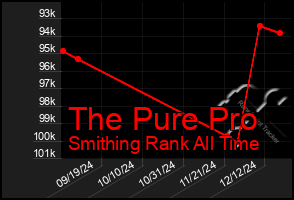 Total Graph of The Pure Pro