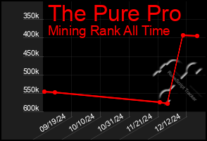 Total Graph of The Pure Pro