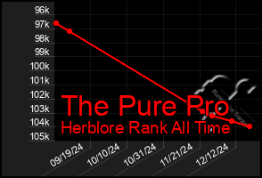 Total Graph of The Pure Pro