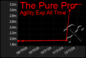 Total Graph of The Pure Pro