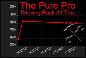 Total Graph of The Pure Pro