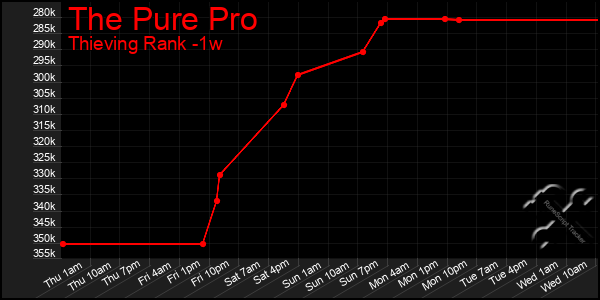 Last 7 Days Graph of The Pure Pro