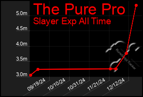 Total Graph of The Pure Pro