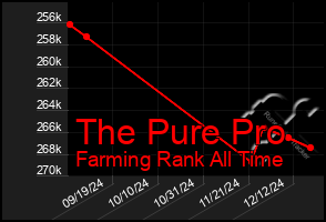 Total Graph of The Pure Pro