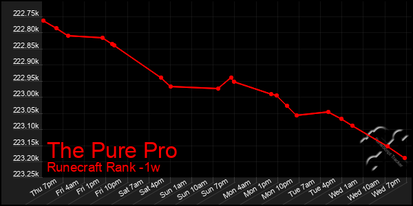 Last 7 Days Graph of The Pure Pro