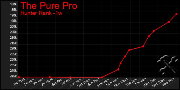 Last 7 Days Graph of The Pure Pro