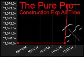 Total Graph of The Pure Pro