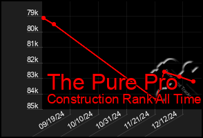 Total Graph of The Pure Pro