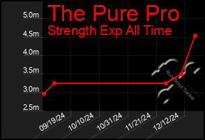 Total Graph of The Pure Pro