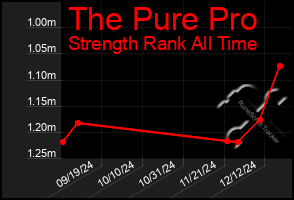 Total Graph of The Pure Pro