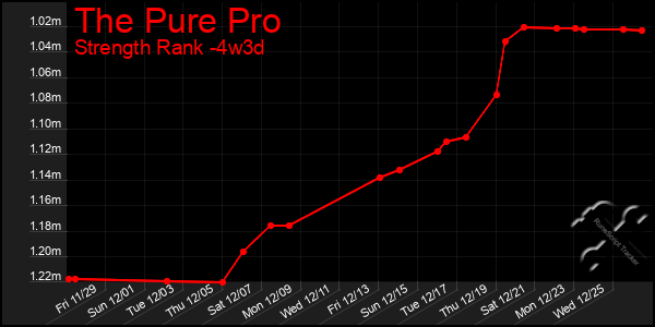 Last 31 Days Graph of The Pure Pro