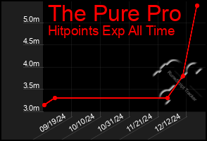 Total Graph of The Pure Pro