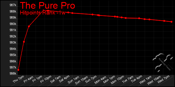 Last 7 Days Graph of The Pure Pro