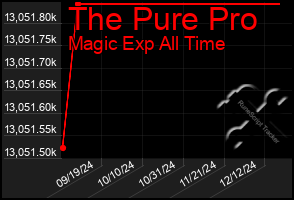 Total Graph of The Pure Pro