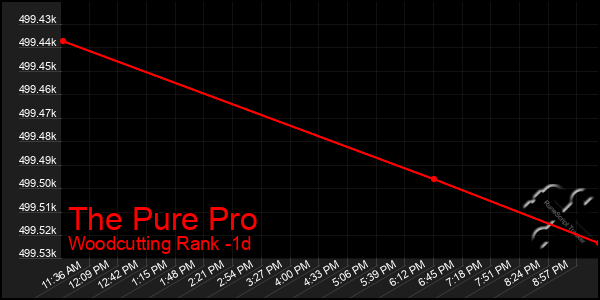 Last 24 Hours Graph of The Pure Pro