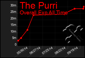 Total Graph of The Purri