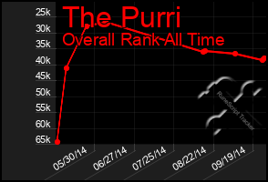 Total Graph of The Purri