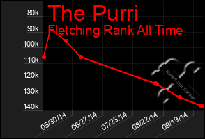 Total Graph of The Purri