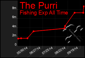 Total Graph of The Purri