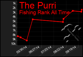 Total Graph of The Purri