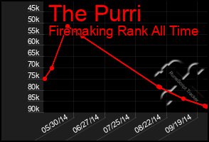 Total Graph of The Purri