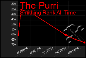 Total Graph of The Purri