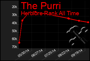 Total Graph of The Purri