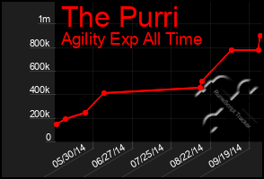 Total Graph of The Purri