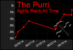 Total Graph of The Purri