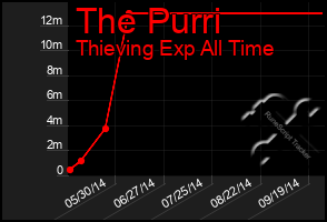 Total Graph of The Purri