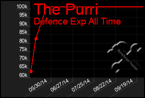 Total Graph of The Purri