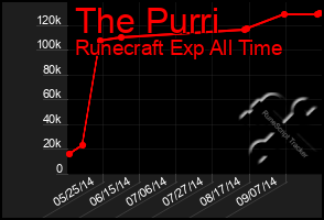 Total Graph of The Purri