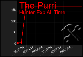 Total Graph of The Purri