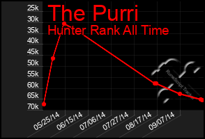 Total Graph of The Purri