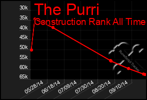 Total Graph of The Purri