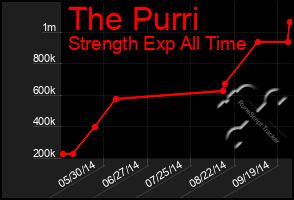 Total Graph of The Purri