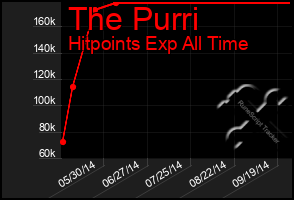 Total Graph of The Purri