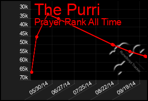 Total Graph of The Purri