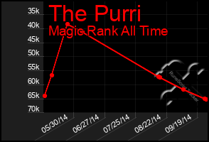 Total Graph of The Purri