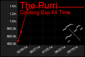 Total Graph of The Purri