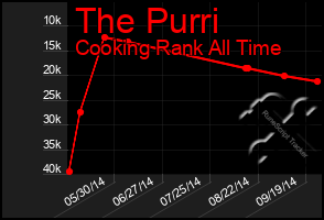 Total Graph of The Purri