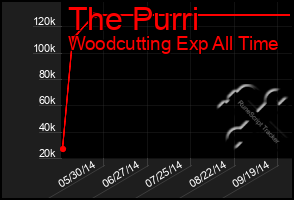 Total Graph of The Purri