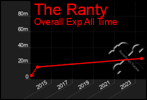 Total Graph of The Ranty