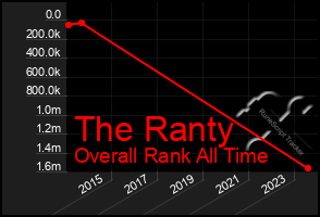 Total Graph of The Ranty