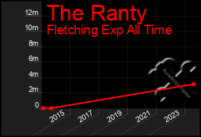 Total Graph of The Ranty