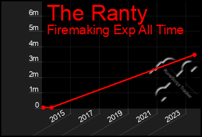 Total Graph of The Ranty