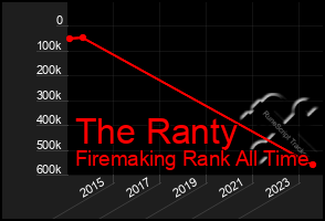 Total Graph of The Ranty