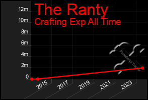 Total Graph of The Ranty