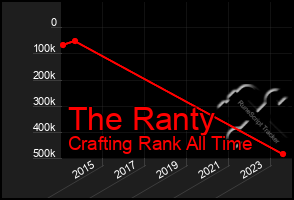 Total Graph of The Ranty